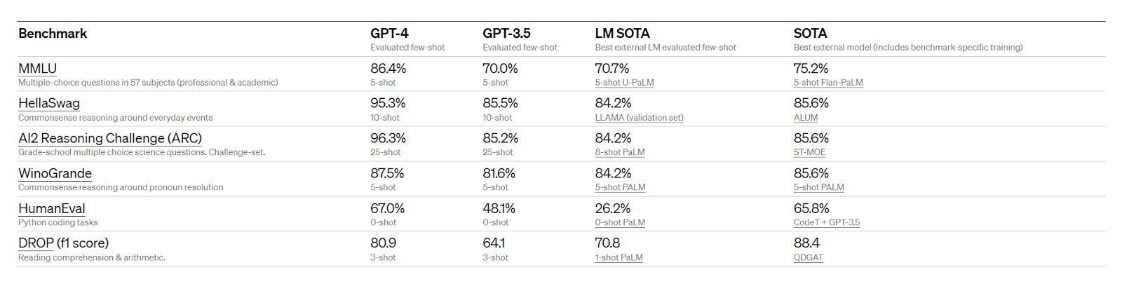 GPT 3.5 and GPT-4 Performance on Multiple Benchmarks