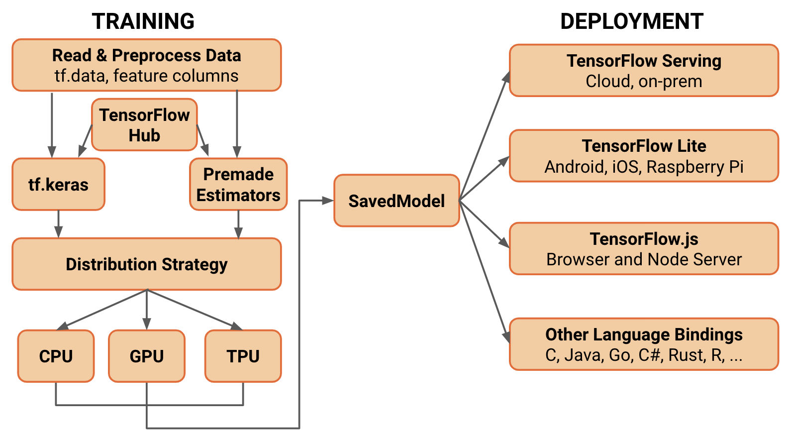 Tensorflow2.0 Conceptual Diagram