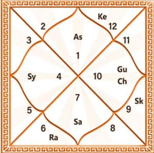占星学中的kundli-2